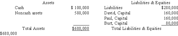 David,Paul,and Burt are partners in a CPA firm sharing profits and losses in a ratio of 2:2:3,respectively.Immediately prior to liquidation,the following balance sheet was prepared:    Required: Assuming the noncash assets are sold for $300,000,determine the amount of cash to be distributed to each partner.Complete the worksheet and clearly indicate the amount of cash to be distributed to each partner in the spaces provided.No cash is available from any of the three partners.   