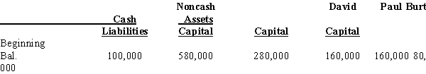 David,Paul,and Burt are partners in a CPA firm sharing profits and losses in a ratio of 2:2:3,respectively.Immediately prior to liquidation,the following balance sheet was prepared:    Required: Assuming the noncash assets are sold for $300,000,determine the amount of cash to be distributed to each partner.Complete the worksheet and clearly indicate the amount of cash to be distributed to each partner in the spaces provided.No cash is available from any of the three partners.   