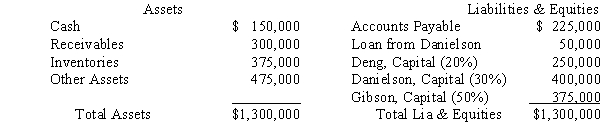 The December 31,2016,balance sheet of the Deng,Danielson,and Gibson partnership,along with the partners' residual profit and loss sharing ratios,is summarized as follows:    The partners agree to liquidate their partnership as soon as possible after January 1,2017 and to distribute all cash as it becomes available. Required: Prepare an advance cash distribution plan to show how cash will be distributed as it becomes available.