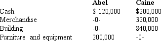 The partnership of Abel and Caine was formed on February 28,2017.At that date the following assets were invested:   The building is subject to a mortgage loan of $280,000,which is to be assumed by the partnership.The partnership agreement provides that Abel and Caine share profits or losses 30% and 70%,respectively.Caine's capital account at February 28,2017,should be A) $1,080,000. B) $1,360,000. C) $1,176,000. D) $952,000.