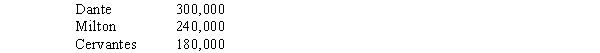 Dante,Milton,and Cervantes formed a partnership and agreed to share profits in a 3:1:2 ratio after recognition of 5% interest on average capital balances and monthly salary allowances of $3,750 to Milton and $3,000 to Cervantes.Average capital balances were as follows:   Required: Compute the net income (loss)allocated to each partner assuming the partnership incurred a $27,000 net loss.<div style=padding-top: 35px> 