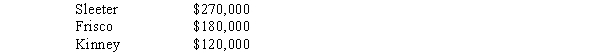 The partnership agreement of Sleeter,Frisco,and Kinney provides for annual distribution of profit and loss in the following sequence: - Frisco,the managing partner,receives a bonus of 10% of net income. - Each partner receives 5% interest on average capital investment. - Residual profit or loss is to be divided 4:2:4. Average capital investments for 2017 were:   Required: A.Prepare a schedule to allocate net income,assuming operations for the year resulted in: 1.Net income of $75,000. 2.Net income of $15,000. 3.Net loss of $30,000. B.Prepare the journal entry to close the Income Summary account for each situation above.<div style=padding-top: 35px> 