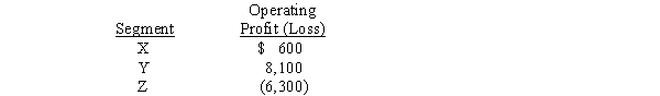 Stein Corporation's operations involve three industry segments,X,Y,and Z.During 2017,the operating profit (loss)of each segment was:    Required: Determine which of the segments are reportable segments.
