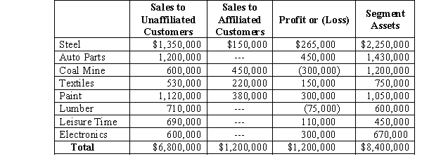 XYZ Corporation has eight industry segments with sales,operating profit and loss,and identifiable assets at and for the year ended December 31,2017,as follows:    Required: A.Identify the segments,which are reportable segments under one or more of the 10 percent revenue,operating profit,or assets tests. B.After reportable segments are determined under the 10 percent tests,they must be reevaluated under a 75 percent revenue test before a final determination of reportable segments can be made.Under this 75 percent test,identify if any other segments may have to be reported.