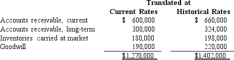 The following balance sheet accounts of a foreign subsidiary at December 31,2017,have been translated into U.S.dollars as follows:   What total should be included in the translated balance sheet at December 31,2017,for the above items? Assume the U.S.dollar is the functional currency. A) $1,270,000 B) $1,288,000 C) $1,300,000 D) $1,354,000