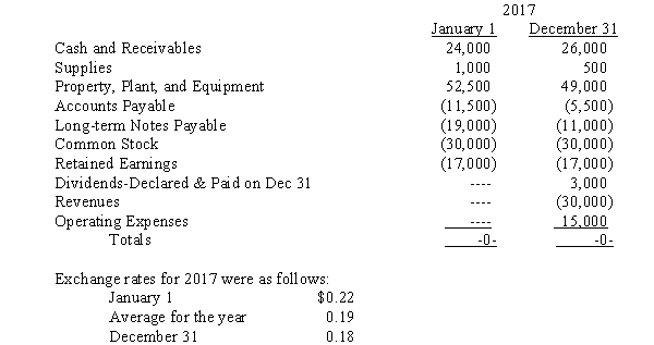 Dakota,Inc.owns a company that operates in France.Account balances in francs for the subsidiary are shown below:   Revenues were earned and operating expenses,except for depreciation and supplies used,were incurred evenly throughout the year.No purchases of supplies or plant assets were made during the year. Required: A.Prepare a schedule to compute the translation adjustment for the year,assuming the subsidiary's functional currency is the franc. B.Prepare a schedule to compute the translation gain or loss,assuming the subsidiary's functional currency is the U.S.dollar.<div style=padding-top: 35px> 