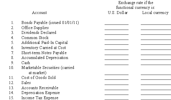 Accounts are listed below for a foreign subsidiary that maintains its books in its local currency.The equity interest in the subsidiary was acquired in a purchase transaction.In the space provided,indicate the exchange rate that would be used to translate the accounts into dollars assuming the functional currency was identified (a)as the U.S.dollar and (b)as the foreign entity's local currency.Use the following letters to identify the exchange rate: H - Historical exchange rate C - Current exchange rate A - Average exchange rate for the current period   