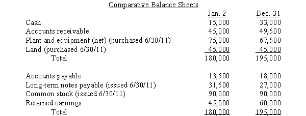 Use the information below to (a)translate the year-end financial statements of Perfect Company,the foreign subsidiary,using the temporal method,and (b)prepare a schedule to compute the translation gain or loss for Perfect Company.Round numbers to the nearest dollar. On January 2,2017,Design Inc.,a U.S.parent company,purchased a 100% interest in Perfect Company,a subdivision located in Switzerland.The purchase method of accounting was used to account for the acquisition.The 2017 financial statements for Perfect Company,the subsidiary,in Swiss francs were as follows:      Sales were earned and operating expenses were incurred evenly during the year. Exchange rates for the franc at various dates are:   