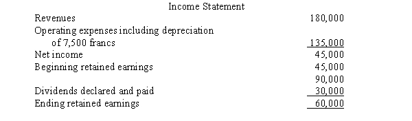 Use the information below to (a)translate the year-end financial statements of Perfect Company,the foreign subsidiary,using the temporal method,and (b)prepare a schedule to compute the translation gain or loss for Perfect Company.Round numbers to the nearest dollar. On January 2,2017,Design Inc.,a U.S.parent company,purchased a 100% interest in Perfect Company,a subdivision located in Switzerland.The purchase method of accounting was used to account for the acquisition.The 2017 financial statements for Perfect Company,the subsidiary,in Swiss francs were as follows:      Sales were earned and operating expenses were incurred evenly during the year. Exchange rates for the franc at various dates are:   