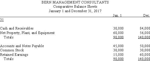 On January 1,2017,Roswell Systems,a U.S.-based company,purchased a controlling interest in Bern Management Consultants located in Bern,Switzerland.The acquisition was treated as a purchase transaction.The 2017 financial statements stated in Swiss francs are given below.      Required: A.Translate the year-end balance sheet and income statement of the foreign subsidiary using the current rate method of translation. B.Prepare a schedule to verify the translation adjustment.