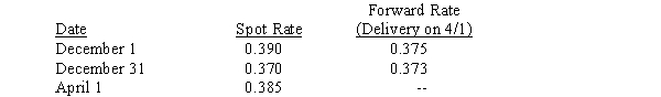 On December 1,2016,Dorn Corporation agreed to purchase a machine to be manufactured by a company in Brazil.The purchase price is 1,150,000 Brazilian reals.To hedge against fluctuations in the exchange rate,Dorn entered into a forward contract on December 1 to buy 1,150,000 reals on April 1,the agreed date of machine delivery,for $0.375 per real.The following exchange rates were quoted:    Required: Prepare journal entries necessary for Dorn during 2016 and 2017 to account for the transactions described above.