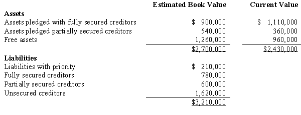 <strong>Splat Company filed a voluntary bankruptcy petition,and the statement of affairs reflected the following amounts:   Assume the assets are converted to cash at their estimated current values.What amount of cash will be available to pay unsecured nonpriority claims?</strong> A)$720,000. B)$840,000. C)$960,000. D)$1,080,000. <div style=padding-top: 35px> 