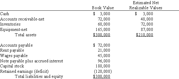 Down Dog Corporation filed a petition under Chapter 7 of the U.S.Bankruptcy Act on June 30,2017.Data relevant to its financial position as of this date are:    Required: A.Prepare a statement of affairs assuming that the note payable and interest are secured by a mortgage on the equipment and that wages are less than $4,650 per employee. B.Estimate the amount that will be paid to each class of claims if priority liquidation expenses including trustee fees are $24,000 and estimated net realizable values are actually realized.