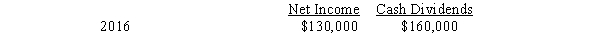 On January 1,2016,Pultey Company acquired an 80% interest in Saucey Company for $1,070,000.Saucey reported common stock of $1,000,000 and retained earnings of $400,000 on this date.Any difference between implied value and the book value interest acquired is attributable to land. Other information available for Saucey Company is shown below:    Pultey Company uses the cost method to account for its investment in Saucey Company. Required: A.Prepare the general journal entries for 2016 to record the receipt of the cash dividends. B.Prepare in general journal form the workpaper entries necessary in the consolidated statements workpaper for the year end December 31,2016.