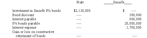 Pratt Company,who owns an 80% interest in Smurfe Company,purchased $2,000,000 of Smurfe's 8% bonds at 106 on December 31,2016.The bonds pay interest on January 1 and July 1 and mature on December 31,2026.Pratt Company uses the cost method to account for its investment in Smurfe.Selected balances from December 31,2016 accounts of the two companies are as follows:    Required: Prepare in general journal form the workpaper eliminations related to the bonds to consolidated the financial statements of Pratt and its subsidiary for the year ended December 31,2016 and 2017.