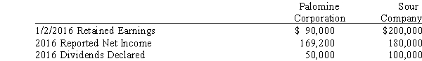 On January 2,2016,Palomine Corporation purchased 80% of the outstanding common stock and 30% of the outstanding cumulative,nonparticipating,preferred stock of Sour Company for $800,000 and $140,000,respectively.At this date,Sour Company reported account balances of $800,000 in common stock,$400,000 in preferred stock and $200,000 in retained earnings.No other contributed capital accounts exist.The difference between implied and book value of the common stock is attributable to under- or overvalued land.Dividends on the 12% cumulative preferred stock (par $10)were not paid during 2015.    Required: A.Prepare the journal entries made by Palomine Corporation in 2016 to account for the investments assuming the partial equity method is used. B.Compute the noncontrolling interest in Sour Company's net income. C.Prepare the 2016 workpaper entries related to the foregoing investments assuming the partial equity method is used to account for the investment.