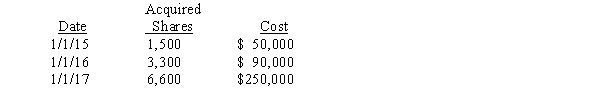 Pizza Company purchased Salt Company common stock through open-market purchases as follows: Salt Company had 12,000 shares of $20 par value common stock outstanding during the entire period.Salt had the following retained earnings balances on the relevant dates: Salt Company declared no dividends in 2015 or 2016 but did declare and pay $60,000 of dividends in 2017.Any difference between cost and book value is assigned to subsidiary land.Pizza uses the equity method to account for its investment in Salt. Required: A.Prepare the journal entries Pizza Company will make during 2016 and 2017 to account for its investment in Salt Company. B.Prepare workpaper eliminating entries necessary to prepare a consolidated statements workpaper on December 31,2017.