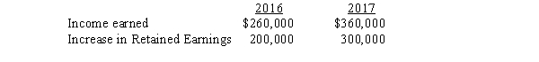 Pratt Company purchased 40,000 shares of Silas Company's common stock for $860,000 on January 1,2016.At that time Silas Company had $500,000 of $10 par value common stock and $300,000 of retained earnings.Silas Company's income earned and increase in retained earnings during 2016 and 2017 were: Silas Company income is earned evenly throughout the year. On September 1,2017,Pratt Company sold on the open market,12,000 shares of its Silas Company stock for $460,000.Any difference between cost and book value relates to Silas Company land.Pratt Company uses the cost method to account for its investment in Silas Company. Required: A.Compute Pratt Company's reported gain (loss)on the sale. B.Prepare all consolidated statements workpaper eliminating entries for a workpaper on December 31,2017.