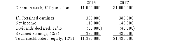 Poole made the following purchases of Smarte Company common stock:    Stockholders' equity information for Smarte Company for 2016 and 2017 follows:    On July 1,2017,Poole sold 14,000 shares of Smarte Company common stock on the open market for $22 per share.The shares sold were purchased on January 1,2016.Smarte notified Poole that its net income for the first six months was $70,000.Any difference between cost and book value relates to subsidiary land.Poole uses the cost method to account for its investment in Smarte Company. Required: A.Prepare the journal entry made by Poole to record the sale of the 14,000 shares on July 1,2017. B.Prepare the workpaper eliminating entries needed for a consolidated statements workpaper on December 31,2017. C.Compute the amount of noncontrolling interest that would be reported on the consolidated balance sheet on December 31,2017.