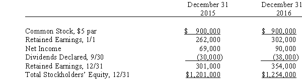 Partner Company acquired 85% of the common stock of Simplex Company in two separate cash transactions.The first purchase of 108,000 shares (60%)on January 1,2015,cost $735,000.The second purchase,one year later,of 45,000 shares (25%)cost $330,000.Simplex Company's stockholders' equity was as follows: On April 1,2016,after a significant rise in the market price of Simplex Company's stock,Partner Company sold 32,400 of its Simplex Company shares for $390,000.Simplex Company notified Partner Company that its net income for the first three months was $22,000.The shares sold were identified as those obtained in the first purchase.Any difference between cost and book value relates to goodwill.Partner uses the partial equity method to account for its investment in Simplex Company. Required: A.Prepare the journal entries Partner Company will make on its books during 2015 and 2016 to account for its investment in Simplex Company. B.Prepare the workpaper eliminating entries needed for a consolidated statements workpaper on December 31,2016.