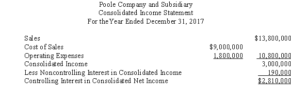 Poole Company owns a 90% interest in Solumbra Company.The consolidated income statement drafted by the controller of Poole Company appeared as follows:    During your audit you discover that intercompany sales transactions were not reflected in the controller's draft of the consolidated income statement.Information relating to intercompany sales and unrealized intercompany profit is as follows:    Required: Prepare a corrected consolidated income statement for Poole Company and Solumbra Company for the year ended December 31,2017.