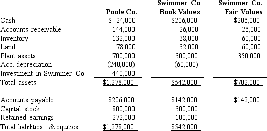 On January 1,2016,Poole Company purchased 75% of the common stock of Swimmer Company.Separate balance sheet data for the companies at the combination date are given below:   Determine below what the consolidated balance would be for each of the requested accounts on January 2,2016. What is the amount of total assets? A) $1,626,667. B) $1,566,667 C) $1,980,000. D) $2,006,667.