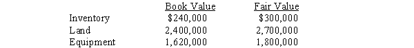 Phillips Company purchased a 90% interest in Standards Corporation for $2,340,000 on January 1,2016.Standards Corporation had $1,650,000 of common stock and $1,050,000 of retained earnings on that date. The following values were determined for Standards Corporation on the date of purchase:    Required: A.Prepare a computation and allocation schedule for the difference between the implied and book value in the consolidated statements workpaper. B.Prepare the January 1,2016,workpaper entries to eliminate the investment account and allocate the difference between implied and book value.