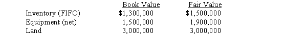 Pullman Corporation acquired a 90% interest in Sleeter Company for $6,500,000 on January 1 2016.At that time Sleeter Company had common stock of $4,500,000 and retained earnings of $1,800,000.The balance sheet information available for Sleeter Company on January 1,2016,showed the following:    The equipment had a remaining useful life of ten years.Sleeter Company reported $240,000 of net income in 2016 and declared $60,000 of dividends during the year. Required: Prepare the workpaper entries assuming the cost method is used,to eliminate dividends,eliminate the investment account,and to allocate and depreciate the difference between implied and book value for 2016.