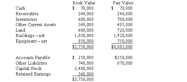 Pennington Corporation purchased 80% of the voting common stock of Stafford Corporation for $3,200,000 cash on January 1,2016.On this date the book values and fair values of Stafford Corporation's assets and liabilities were as follows:    Required: Prepare a schedule showing how the difference between Stafford Corporation's implied value and the book value of the net assets acquired should be allocated.