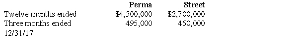 On October 1,2017,Perma Company acquired for cash all of the voting common stock of Street Company.The purchase price of Street's stock equaled the book value and fair value of Street's net assets.The separate net income for each company,excluding Perma's share of income from Street was as follows:   During September,Street paid $150,000 in dividends to its stockholders.For the year ended December 31,2017,Perma issued parent company only financial statements.These statements are not considered those of the primary reporting entity.Under the partial equity method,what is the amount of net income reported in Perma's income statement? A) $7,200,000. B) $4,650,000. C) $4,950,000. D) $1,800,000.