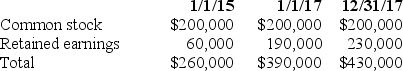 P Company purchased 90% of the outstanding common stock of S Company on January 1,2015.S Company's stockholders' equity at various dates was:   The workpaper entry to establish reciprocity under the cost method in the preparation of a consolidated statements workpaper on December 31,2017 should include a credit to P Company's retained earnings of: A) $40,000. B) $117,000. C) $130,000. D) $153,000.