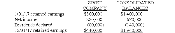 On January 1,2017,Prince Company purchased an 80% interest in the common stock of Sivet Company for $1,040,000,which was $60,000 greater than the book value of equity acquired.The difference between implied and book value relates to the subsidiary's land. The following information is from the consolidated retained earnings section of the consolidated statements workpaper for the year ended December 31,2017:    Sivet's stockholders' equity includes only common stock and retained earnings. Required: A.Prepare the workpaper eliminating entries for a consolidated statements workpaper on December 31,2017.Prince uses the cost method. B.Compute the total noncontrolling interest to be reported on the consolidated balance sheet on December 31,2017.