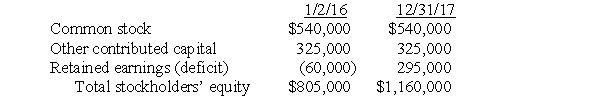 Prune Company purchased 80% of the outstanding common stock of Selma Company on January 2,2016,for $680,000.The composition of Selma Company's stockholders' equity on January 2,2016,and December 31,2017,was:    During 2017,Selma Company earned $210,000 net income and declared a $60,000 dividend.Any difference between implied and book value relates to land.Prune Company uses the cost method to record its investment in Selma Company. Required: A.Prepare any journal entries that Prune Company would make on its books during 2017 to record the effects of its investment in Selma Company. B.Prepare,in general journal form,all workpaper entries needed for the preparation of a consolidated statements workpaper on December 31,2017.