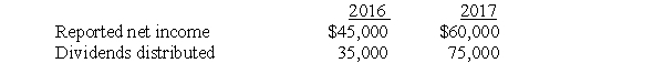 Pure Company acquired 80% of the outstanding common stock of Saxxon Company on January 2,2016 for $675,000.At that time,Saxxon's total stockholders' equity amounted to $1,000,000.Saxxon Company reported net income and dividends for the last two years as follows:    Required: Prepare journal entries for Pure Company for 2016 and 2017 assuming Pure uses: A.The cost method to record its investment B.The complete equity method to record its investment.The difference between implied value and the book value of equity acquired was attributed solely to a building,with a 20-year expected life.