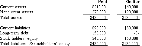 On January 1,2016,Pent Company and Shelter Company had condensed balance sheets as follows:   On January 2,2016 Pent borrowed $180,000 and used the proceeds to purchase 90% of the outstanding common stock of Shelter.This debt is payable in 10 equal annual principal payments,plus interest,starting December 30,2016.Any difference between book value and the value implied by the purchase price relates to land. On Pent's January 2,2016 consolidated balance sheet,noncurrent liabilities should be: A) $330,000. B) $312,000. C) $180,000. D) $162,000.