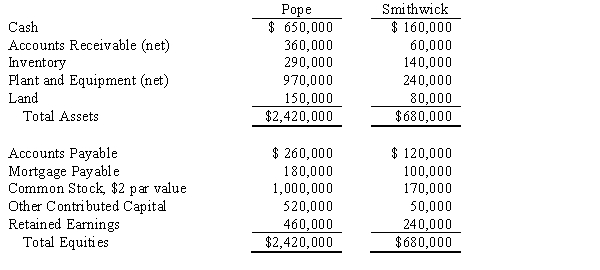 On January 2,2016,Pope Company acquired 90% of the outstanding common stock of Smithwick Company for $480,000 cash.Just before the acquisition,the balance sheets of the two companies were as follows:    The fair values of Smithwick's assets and liabilities are equal to their book values with the exception of land. Required: A.Prepare the journal entry necessary to record the purchase of Smithwick's common stock. B.Prepare a consolidated balance sheet at the date of acquisition.