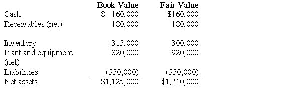 On February 5,Pryor Corporation paid $1,600,000 for all the issued and outstanding common stock of Shaw,Inc.,in a transaction properly accounted for as an acquisition.The book values and fair values of Shaw's assets and liabilities on February 5 were as follows:   What is the amount of goodwill resulting from the business combination? A) $-0-. B) $475,000. C) $85,000. D) $390,000.
