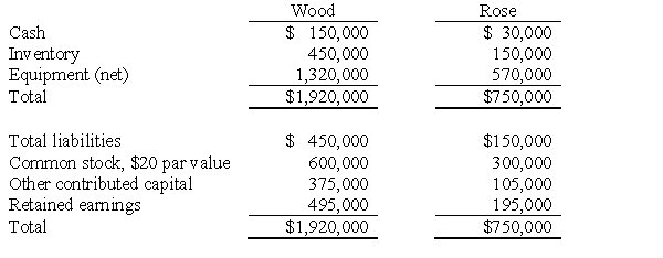 The following balance sheets were reported on January 1,2016,for Wood Company and Rose Company:    Required: Appraisals reveal that the inventory has a fair value $180,000,and the equipment has a current value of $615,000.The book value and fair value of liabilities are the same.Assuming that Wood Company wishes to acquire Rose for cash in an asset acquisition,determine the following cutoff amounts: A.The purchase price above which Wood would record goodwill. B.The purchase price at which Wood would record a $50,000 gain. C.The purchase price below which Wood would obtain a  bargain.  D.The purchase price at which Wood would record $75,000 of goodwill.