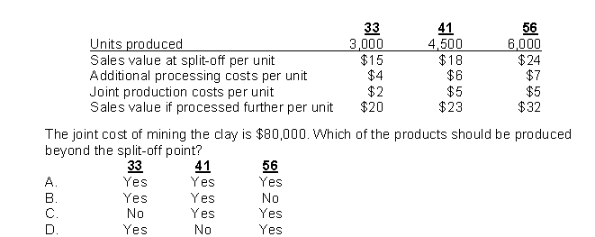 Ralston Tile produces three types of ceramic tiles, models 33, 41, and 56 from clay, which is mined in the Arizona desert.Budgeted data for next month follows: