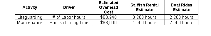 Teal Sports offers 2 different types of water sport activities-sailfish rental and banana boat rides.The company has two different activities-lifeguarding and maintenance-that provide input into its cost objectives.Data on estimated overhead for the year follows: What overhead rates will be used in each department to assign costs to the banana boat rides?