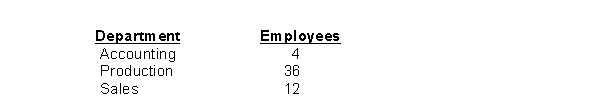 Ransom Widgets allocates the estimated cost of its accounting department, $200,000, to its production and sales departments since the accounting department supports these departments with regard to payroll and accounts payable functions.The accounting department costs will be allocated based on the number of employees using the direct method.Information regarding employees follows: How much of the accounting department costs will be allocated to the production and sales departments, respectively?
