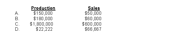 Ransom Widgets allocates the estimated cost of its accounting department, $200,000, to its production and sales departments since the accounting department supports these departments with regard to payroll and accounts payable functions.The accounting department costs will be allocated based on the number of employees using the direct method.Information regarding employees follows: How much of the accounting department costs will be allocated to the production and sales departments, respectively?