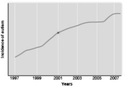   -The graph above depicts the relative increase in autism in children from 1997 to 2007 living in California. In 2001, the additive thimerosal was removed from most childhood vaccines. Based on the information presented in the graph, what can be concluded about the hypothesis that thimerosal causes autism? A)  Thimerosal, at the very least, contributes to the occurrence of autism as evidenced by the almost logarithmic increase in children with autism from 2001 to 2007. B)  Prior to 2001, thimerosal clearly influenced the cases of autism in California. C)  A sharp decrease in the cases of autism would be expected after 2001 if thimerosal was the causative agent of autism. D)  The results of the study are inclusive. E)  Thimerosal requires some other agent to help induce autism.