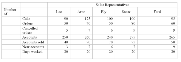   -Which salesperson had the worst new account conversion ratio? A) Lee B) Arno C) Bly D) Snow E) Ford