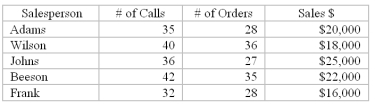 In comparing sales in adjacent territories for an average week,a sales manager for an appliance manufacturer found the following information:   -Which of the representatives had the best average order size ratio? A) Adams B) Wilson C) Johns D) Beeson E) Frank