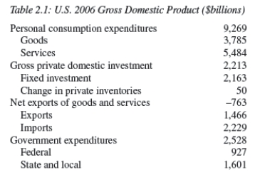 <strong> Consider Table 2.1,the National Income Accounts for 2006.From the data,total GDP is:</strong> A)$30,951 billion. B)$13,247 billion. C)$14,772 billion. D)$14,009 billion. E)$10,719 billion.