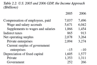 <strong> Consider Table 2.2,National Income Accounts for 2005 and 2006.From this data,total GDP in 2005 was:</strong> A)$10,780. B)$24,884. C)$14,073. D)$12,385. E)Not enough information is given.