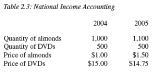   -Consider Table 2.3.Using the Laspeyres index,inflation between 2004 and 2005 was about: A) 0 percent. B) 5 percent. C) 1 percent. D) 6 percent. E) Not enough information is given.