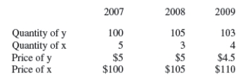 Consider the data in the following table,which represents the total production of the country Tucommodatia.They produce only consumer goods.    (a)Calculate Real GDP for all three years. (b)Calculate the Consumer Price Index (CPI),using 2007 as the base year.Identify whether or not there was inflation from the previous year.
