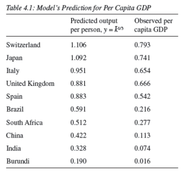   -One explanation for the difference between the predicted output per person and the observed per capita GDP in Table 4.1 is: A) differences in per capita capital. B) differences in the labor supply. C) differences in factor productivity. D) differences in labor's share of GDP. E) none of the above